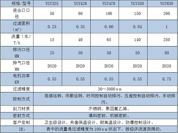YGY外刮刀自清洗過濾器規格型号