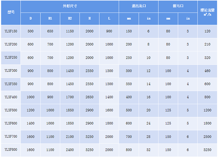 多芯式反沖洗過濾器選型參數 多芯式反沖洗過濾器選型參數